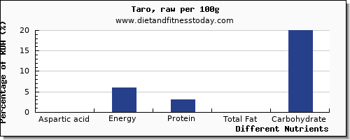 chart to show highest aspartic acid in taro per 100g